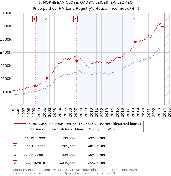 6, HORNBEAM CLOSE, OADBY, LEICESTER, LE2 4EQ: Price paid vs HM Land Registry's House Price Index