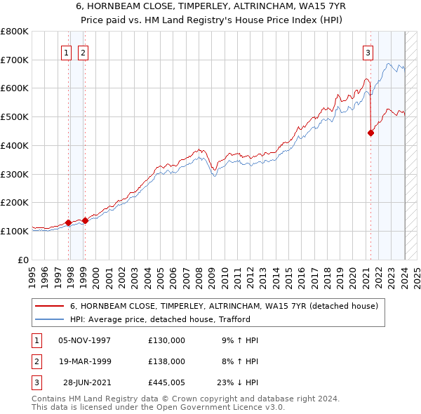 6, HORNBEAM CLOSE, TIMPERLEY, ALTRINCHAM, WA15 7YR: Price paid vs HM Land Registry's House Price Index