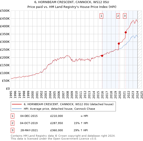 6, HORNBEAM CRESCENT, CANNOCK, WS12 0SU: Price paid vs HM Land Registry's House Price Index