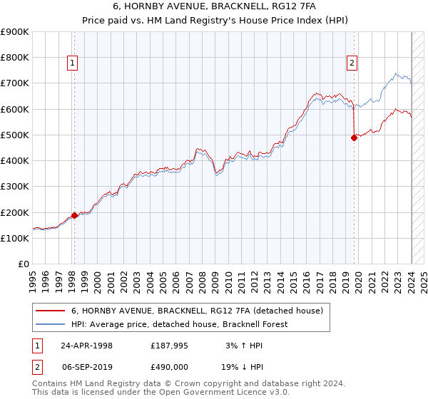 6, HORNBY AVENUE, BRACKNELL, RG12 7FA: Price paid vs HM Land Registry's House Price Index