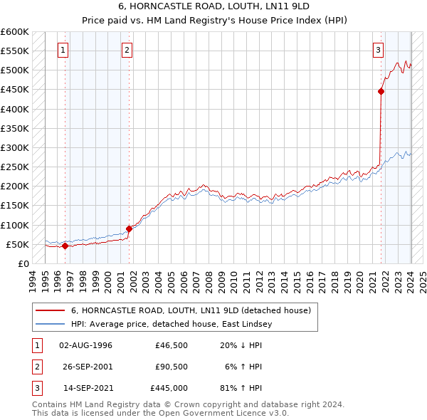 6, HORNCASTLE ROAD, LOUTH, LN11 9LD: Price paid vs HM Land Registry's House Price Index