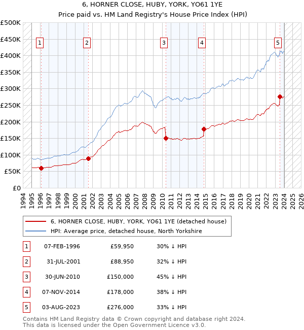 6, HORNER CLOSE, HUBY, YORK, YO61 1YE: Price paid vs HM Land Registry's House Price Index
