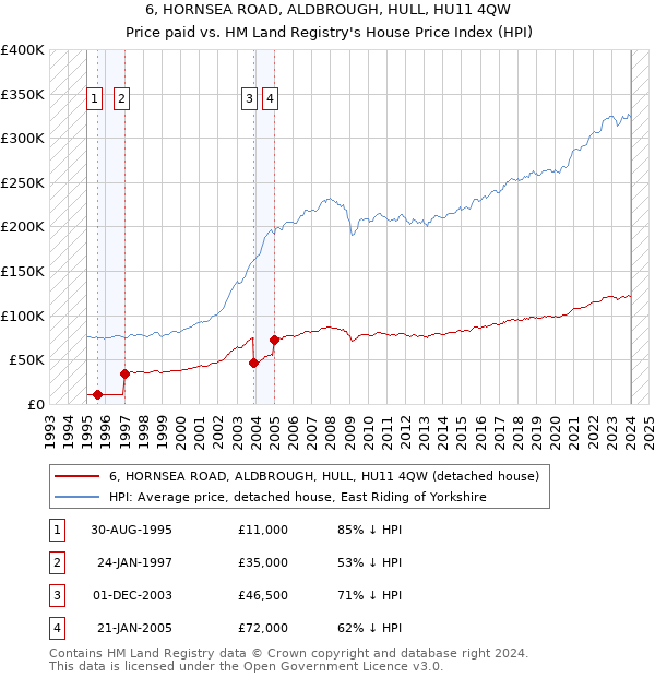 6, HORNSEA ROAD, ALDBROUGH, HULL, HU11 4QW: Price paid vs HM Land Registry's House Price Index