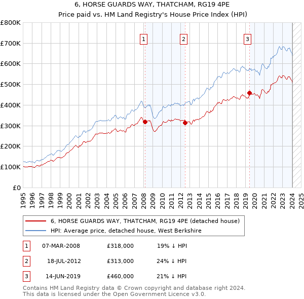 6, HORSE GUARDS WAY, THATCHAM, RG19 4PE: Price paid vs HM Land Registry's House Price Index