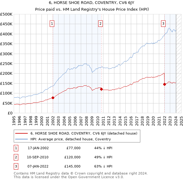 6, HORSE SHOE ROAD, COVENTRY, CV6 6JY: Price paid vs HM Land Registry's House Price Index