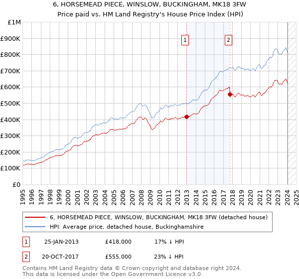 6, HORSEMEAD PIECE, WINSLOW, BUCKINGHAM, MK18 3FW: Price paid vs HM Land Registry's House Price Index