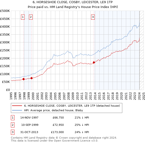 6, HORSESHOE CLOSE, COSBY, LEICESTER, LE9 1TP: Price paid vs HM Land Registry's House Price Index