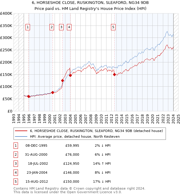 6, HORSESHOE CLOSE, RUSKINGTON, SLEAFORD, NG34 9DB: Price paid vs HM Land Registry's House Price Index