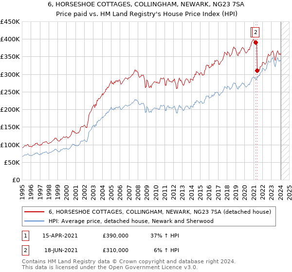 6, HORSESHOE COTTAGES, COLLINGHAM, NEWARK, NG23 7SA: Price paid vs HM Land Registry's House Price Index