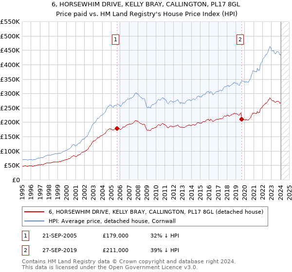6, HORSEWHIM DRIVE, KELLY BRAY, CALLINGTON, PL17 8GL: Price paid vs HM Land Registry's House Price Index
