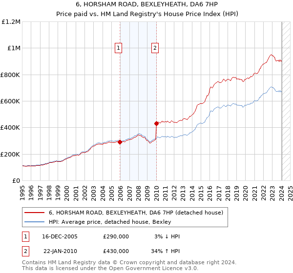 6, HORSHAM ROAD, BEXLEYHEATH, DA6 7HP: Price paid vs HM Land Registry's House Price Index