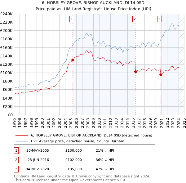 6, HORSLEY GROVE, BISHOP AUCKLAND, DL14 0SD: Price paid vs HM Land Registry's House Price Index