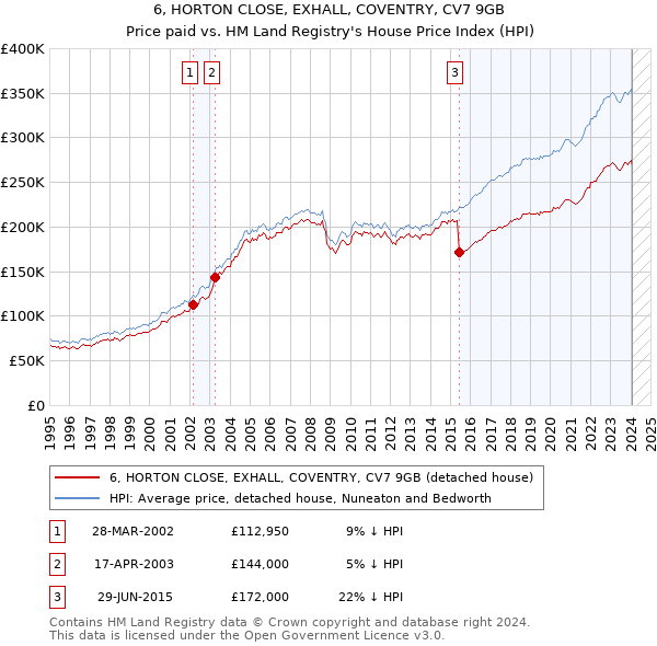 6, HORTON CLOSE, EXHALL, COVENTRY, CV7 9GB: Price paid vs HM Land Registry's House Price Index