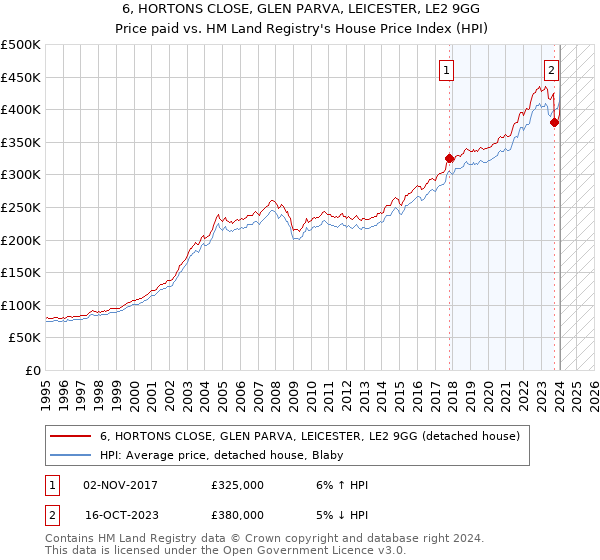 6, HORTONS CLOSE, GLEN PARVA, LEICESTER, LE2 9GG: Price paid vs HM Land Registry's House Price Index