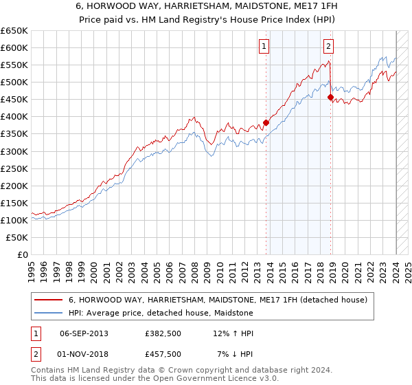 6, HORWOOD WAY, HARRIETSHAM, MAIDSTONE, ME17 1FH: Price paid vs HM Land Registry's House Price Index