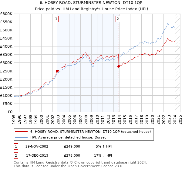6, HOSEY ROAD, STURMINSTER NEWTON, DT10 1QP: Price paid vs HM Land Registry's House Price Index
