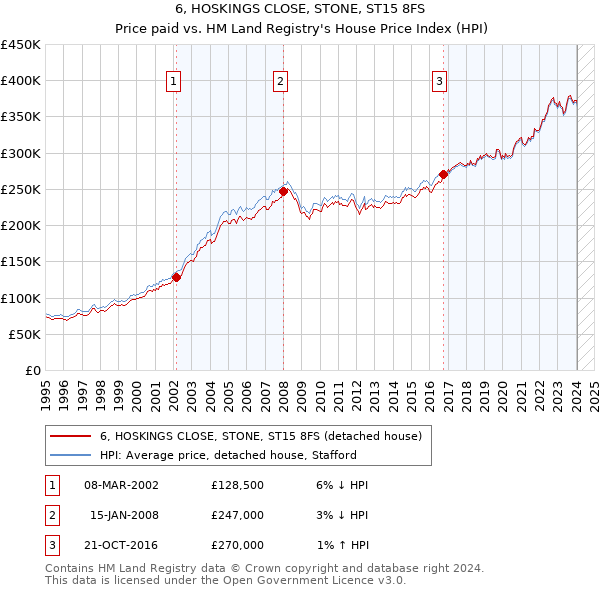 6, HOSKINGS CLOSE, STONE, ST15 8FS: Price paid vs HM Land Registry's House Price Index