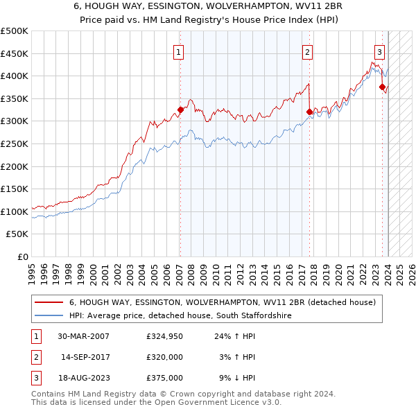 6, HOUGH WAY, ESSINGTON, WOLVERHAMPTON, WV11 2BR: Price paid vs HM Land Registry's House Price Index