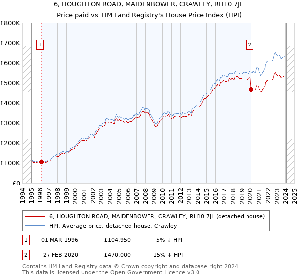 6, HOUGHTON ROAD, MAIDENBOWER, CRAWLEY, RH10 7JL: Price paid vs HM Land Registry's House Price Index