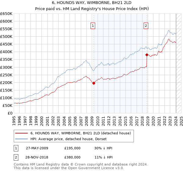 6, HOUNDS WAY, WIMBORNE, BH21 2LD: Price paid vs HM Land Registry's House Price Index