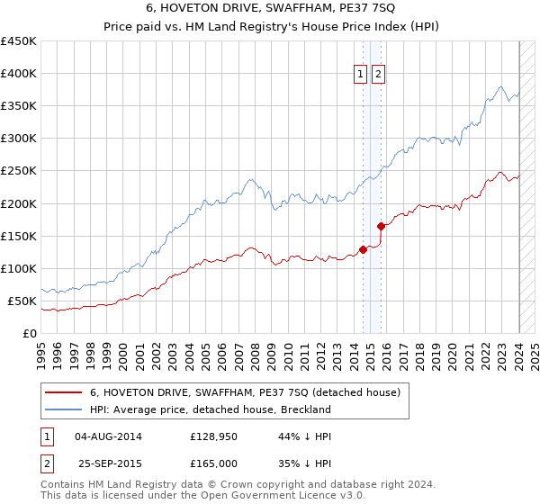 6, HOVETON DRIVE, SWAFFHAM, PE37 7SQ: Price paid vs HM Land Registry's House Price Index
