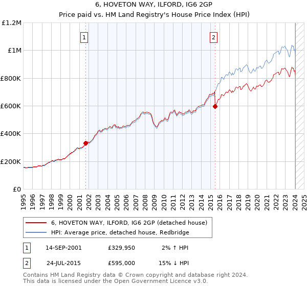 6, HOVETON WAY, ILFORD, IG6 2GP: Price paid vs HM Land Registry's House Price Index
