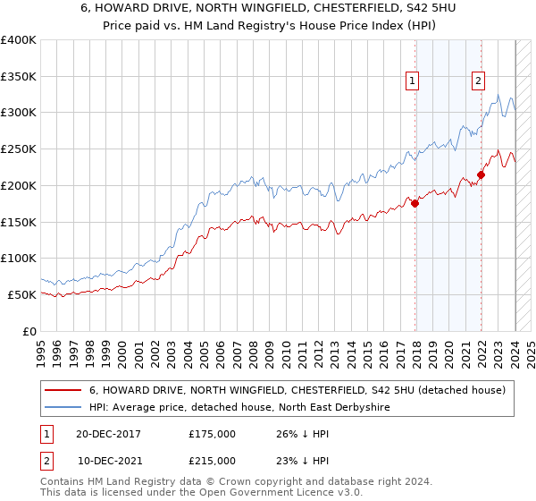 6, HOWARD DRIVE, NORTH WINGFIELD, CHESTERFIELD, S42 5HU: Price paid vs HM Land Registry's House Price Index