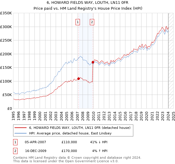6, HOWARD FIELDS WAY, LOUTH, LN11 0FR: Price paid vs HM Land Registry's House Price Index