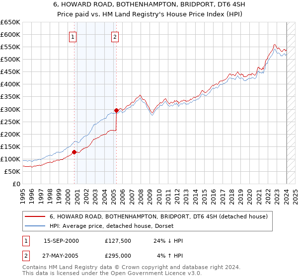 6, HOWARD ROAD, BOTHENHAMPTON, BRIDPORT, DT6 4SH: Price paid vs HM Land Registry's House Price Index