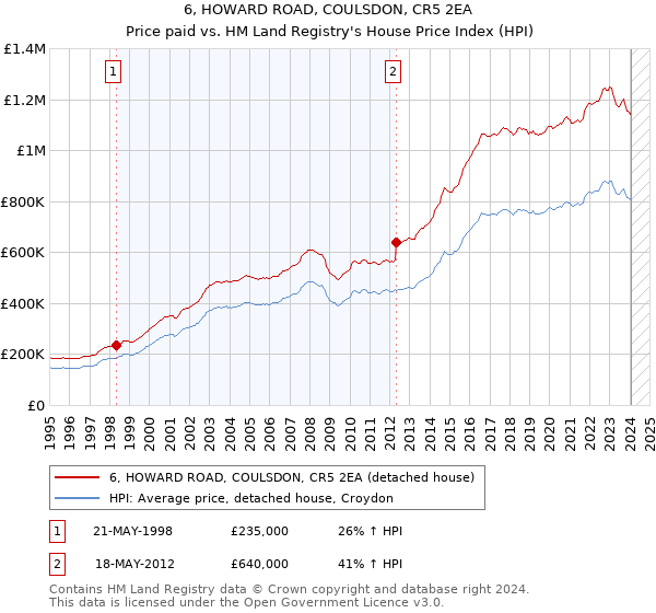 6, HOWARD ROAD, COULSDON, CR5 2EA: Price paid vs HM Land Registry's House Price Index