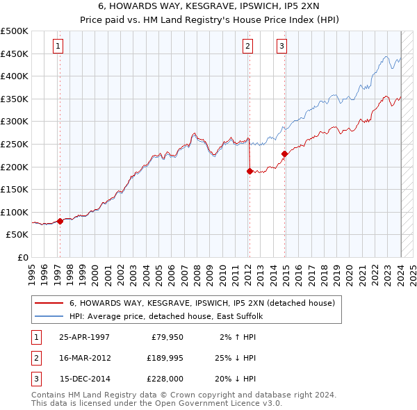 6, HOWARDS WAY, KESGRAVE, IPSWICH, IP5 2XN: Price paid vs HM Land Registry's House Price Index