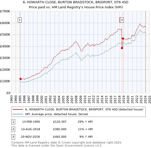 6, HOWARTH CLOSE, BURTON BRADSTOCK, BRIDPORT, DT6 4SD: Price paid vs HM Land Registry's House Price Index