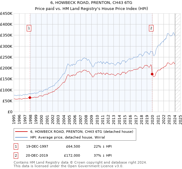 6, HOWBECK ROAD, PRENTON, CH43 6TG: Price paid vs HM Land Registry's House Price Index