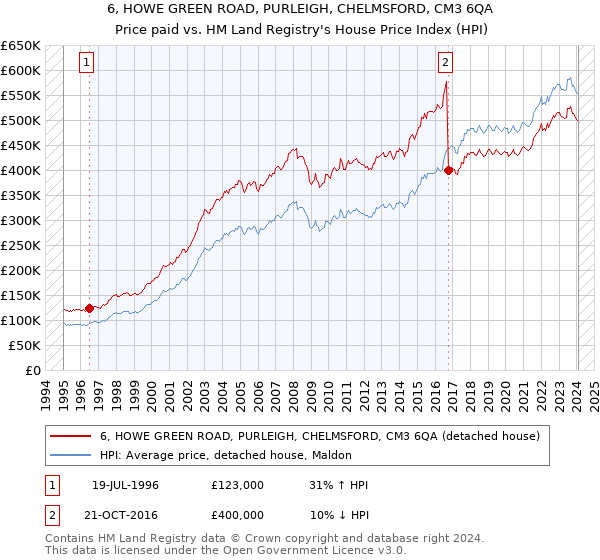 6, HOWE GREEN ROAD, PURLEIGH, CHELMSFORD, CM3 6QA: Price paid vs HM Land Registry's House Price Index