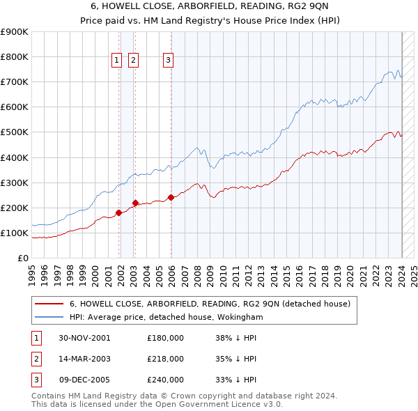 6, HOWELL CLOSE, ARBORFIELD, READING, RG2 9QN: Price paid vs HM Land Registry's House Price Index
