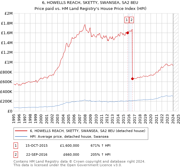 6, HOWELLS REACH, SKETTY, SWANSEA, SA2 8EU: Price paid vs HM Land Registry's House Price Index