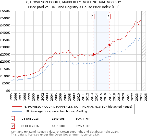 6, HOWIESON COURT, MAPPERLEY, NOTTINGHAM, NG3 5UY: Price paid vs HM Land Registry's House Price Index