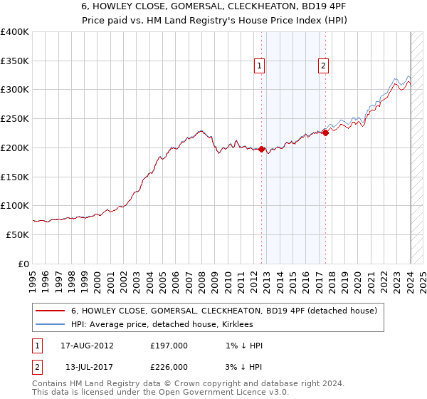 6, HOWLEY CLOSE, GOMERSAL, CLECKHEATON, BD19 4PF: Price paid vs HM Land Registry's House Price Index