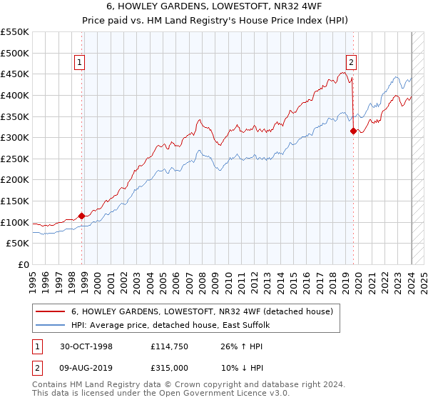 6, HOWLEY GARDENS, LOWESTOFT, NR32 4WF: Price paid vs HM Land Registry's House Price Index