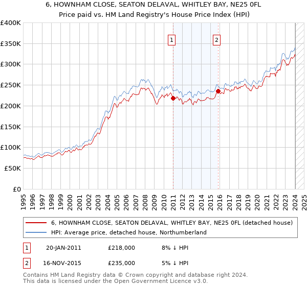 6, HOWNHAM CLOSE, SEATON DELAVAL, WHITLEY BAY, NE25 0FL: Price paid vs HM Land Registry's House Price Index