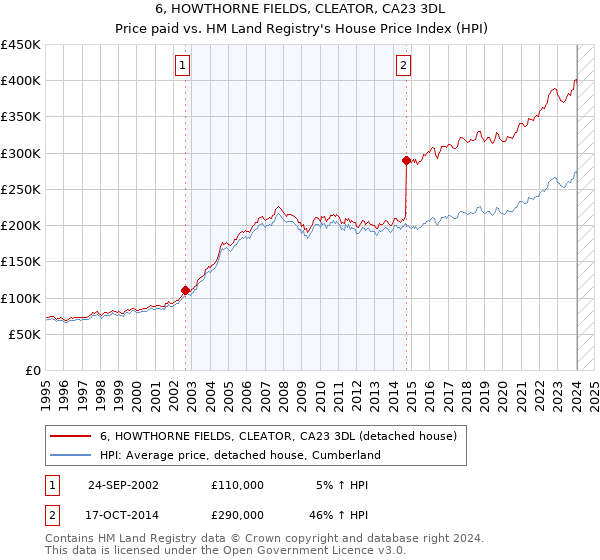 6, HOWTHORNE FIELDS, CLEATOR, CA23 3DL: Price paid vs HM Land Registry's House Price Index