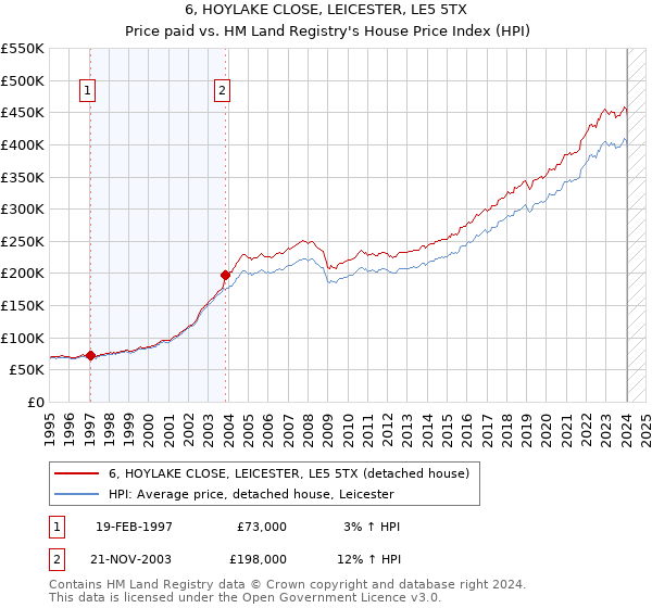 6, HOYLAKE CLOSE, LEICESTER, LE5 5TX: Price paid vs HM Land Registry's House Price Index