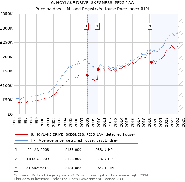6, HOYLAKE DRIVE, SKEGNESS, PE25 1AA: Price paid vs HM Land Registry's House Price Index