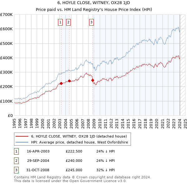6, HOYLE CLOSE, WITNEY, OX28 1JD: Price paid vs HM Land Registry's House Price Index