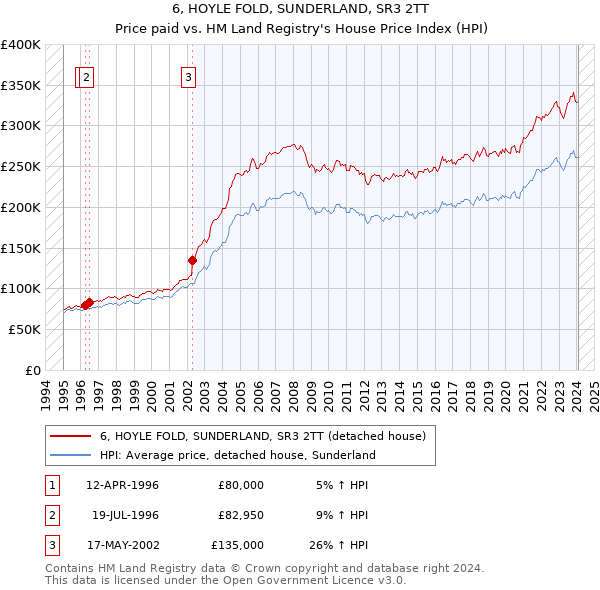 6, HOYLE FOLD, SUNDERLAND, SR3 2TT: Price paid vs HM Land Registry's House Price Index
