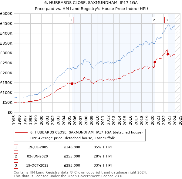 6, HUBBARDS CLOSE, SAXMUNDHAM, IP17 1GA: Price paid vs HM Land Registry's House Price Index