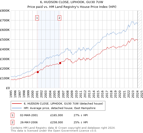 6, HUDSON CLOSE, LIPHOOK, GU30 7UW: Price paid vs HM Land Registry's House Price Index