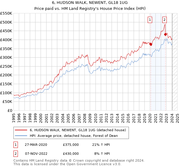 6, HUDSON WALK, NEWENT, GL18 1UG: Price paid vs HM Land Registry's House Price Index