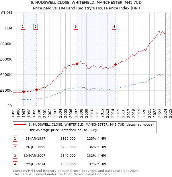 6, HUDSWELL CLOSE, WHITEFIELD, MANCHESTER, M45 7UD: Price paid vs HM Land Registry's House Price Index