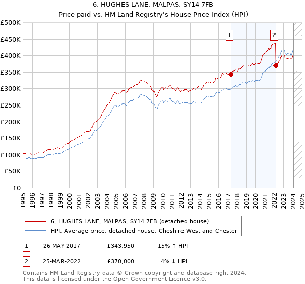 6, HUGHES LANE, MALPAS, SY14 7FB: Price paid vs HM Land Registry's House Price Index